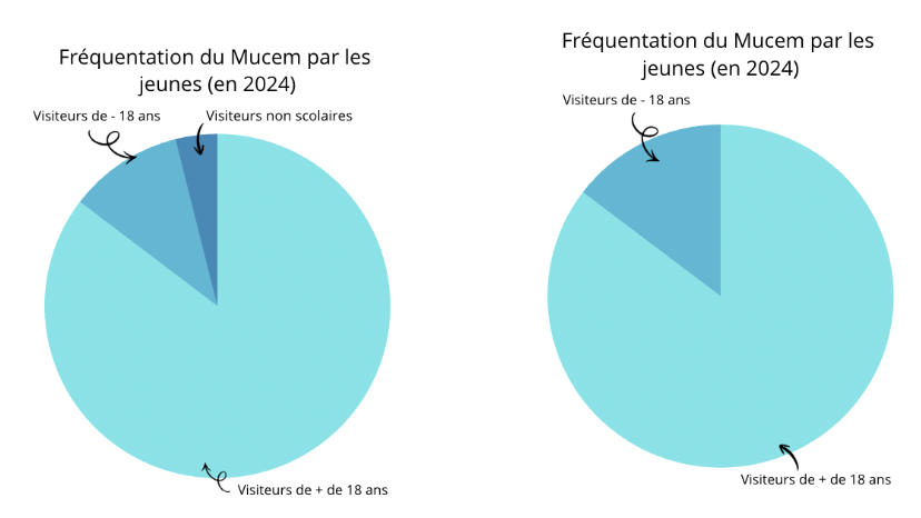 Graphique sur le mucem