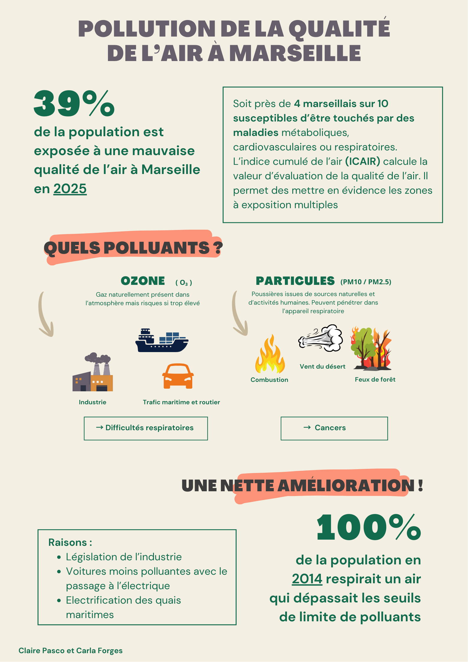 Infographie de la pollution de l'air à Marseille