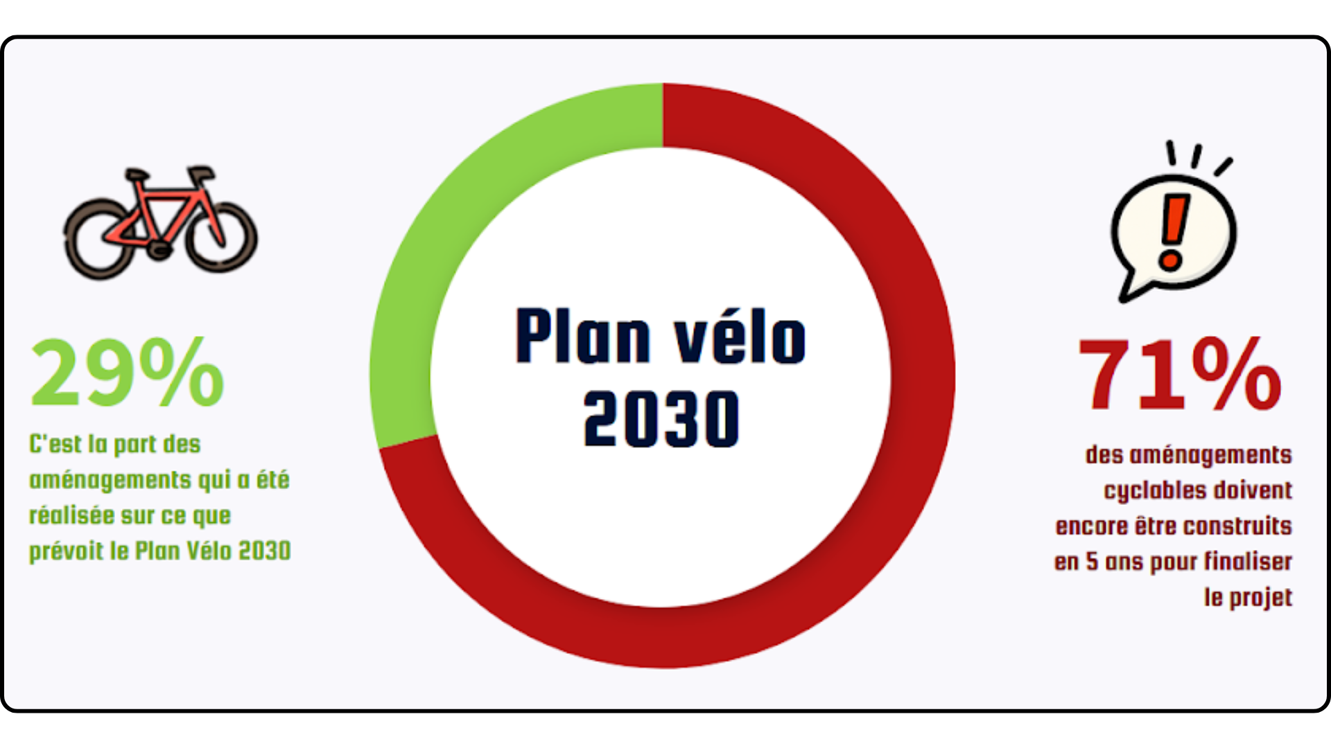 Infographie plan vélo 2030